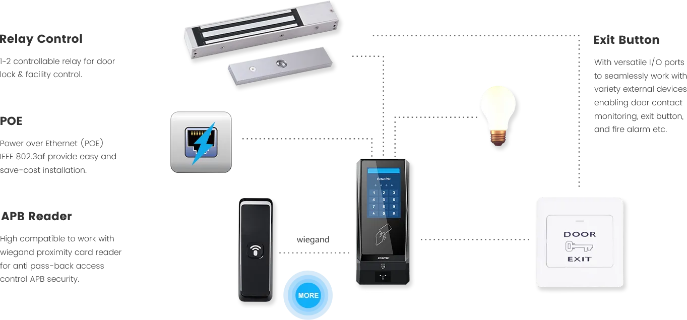 access control with relays
