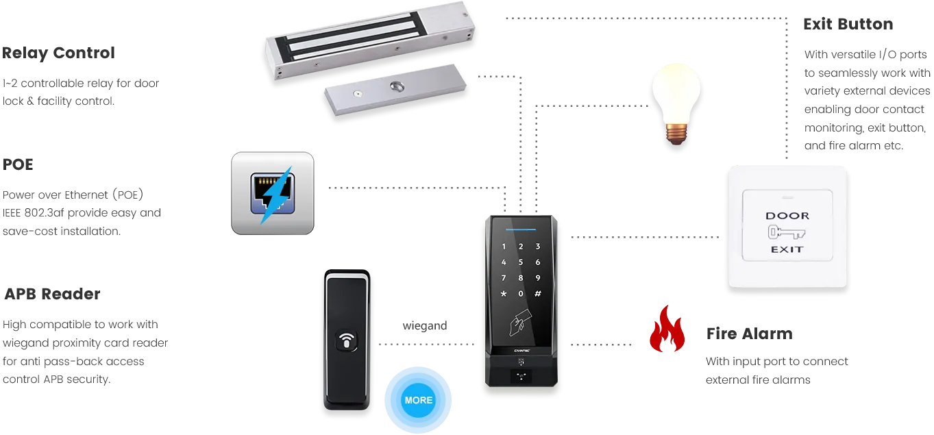 PoE access control 