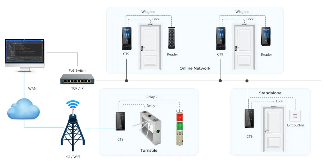 cloud based physical access control