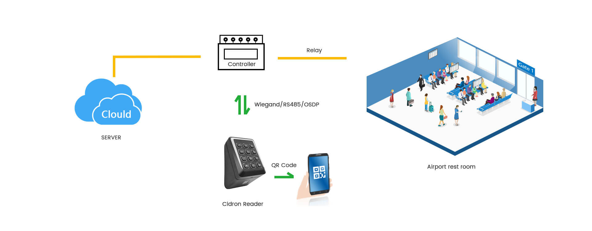 airport access control system
