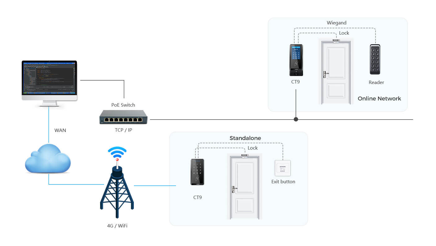 wireless access control system solution