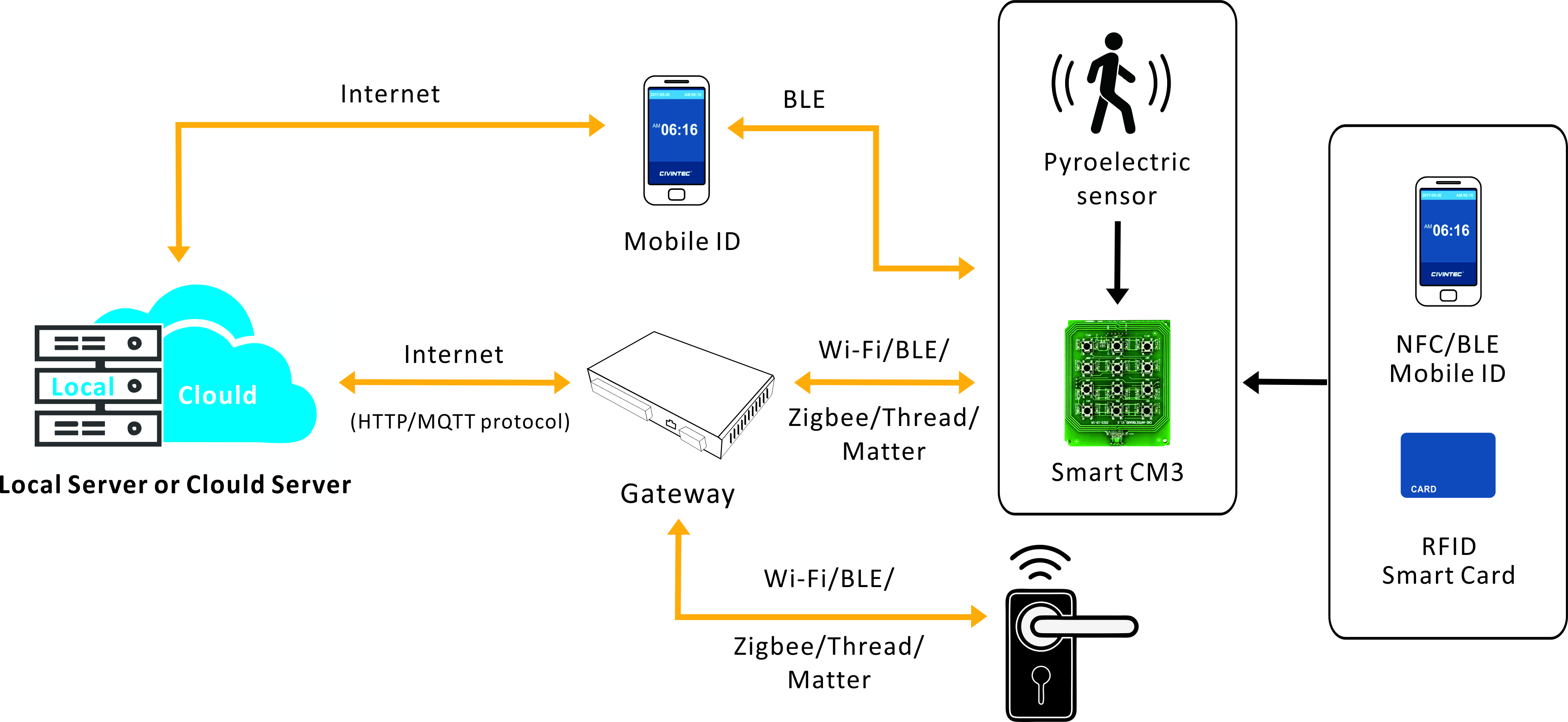 Wireless Ultra-Low Power Consumption Access Control System