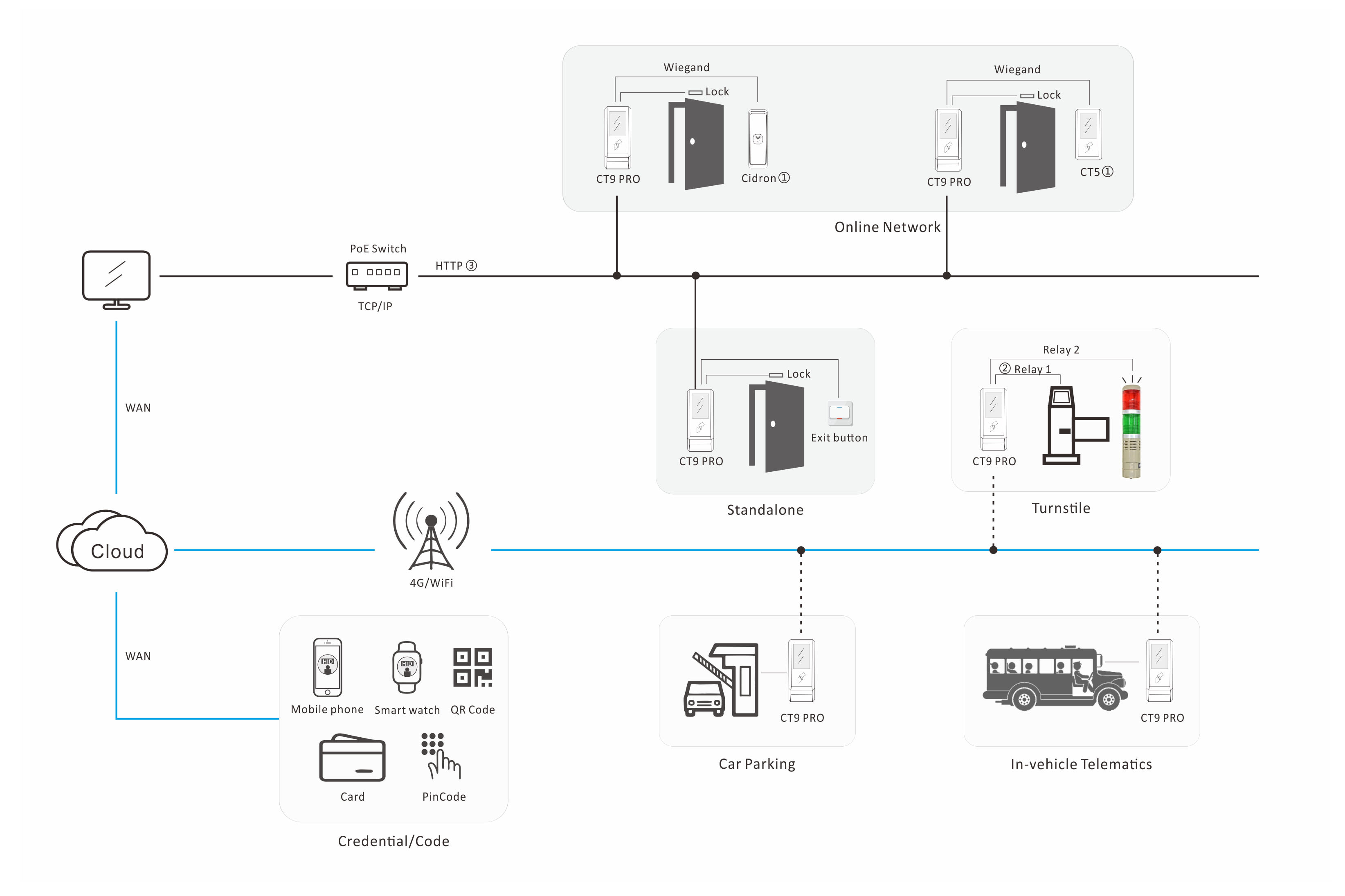 Flexible & Secure Access